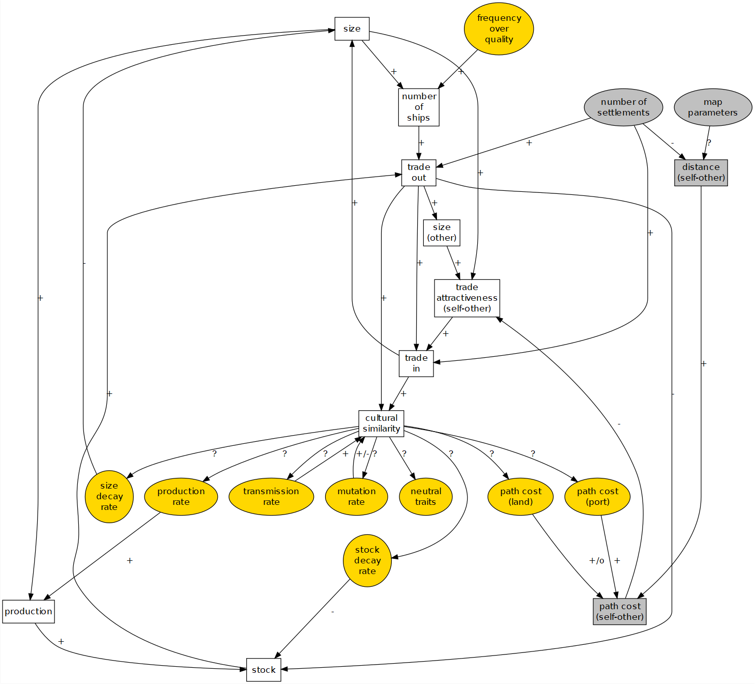 Pond Trade conceptual model in step 13. Ellipse nodes: global parameters; grey nodes: external variables in respect to a given settlement; yellow nodes: variables representing settlement trait.