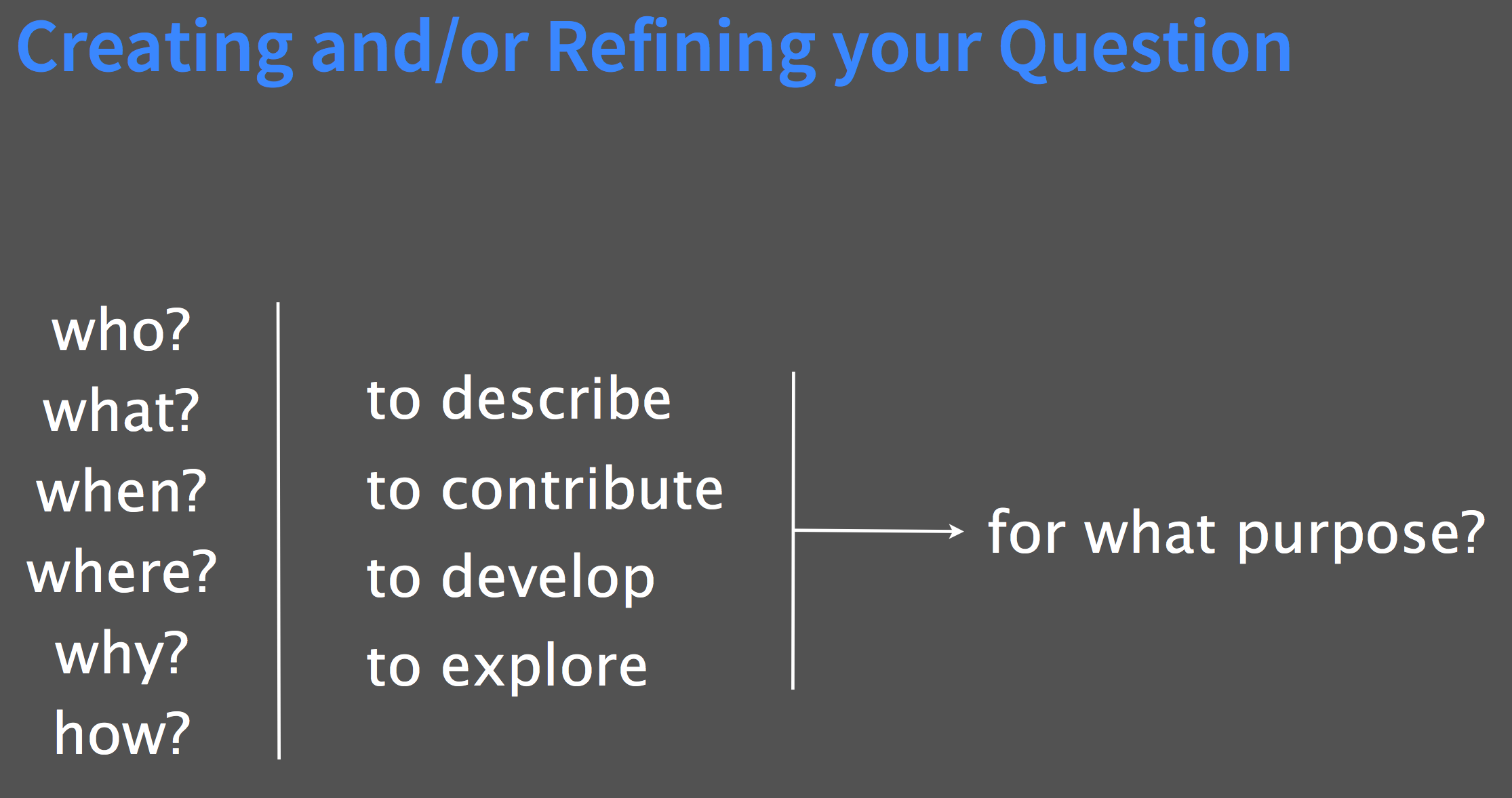 Creating and/or refining your research question, per DevDH.org